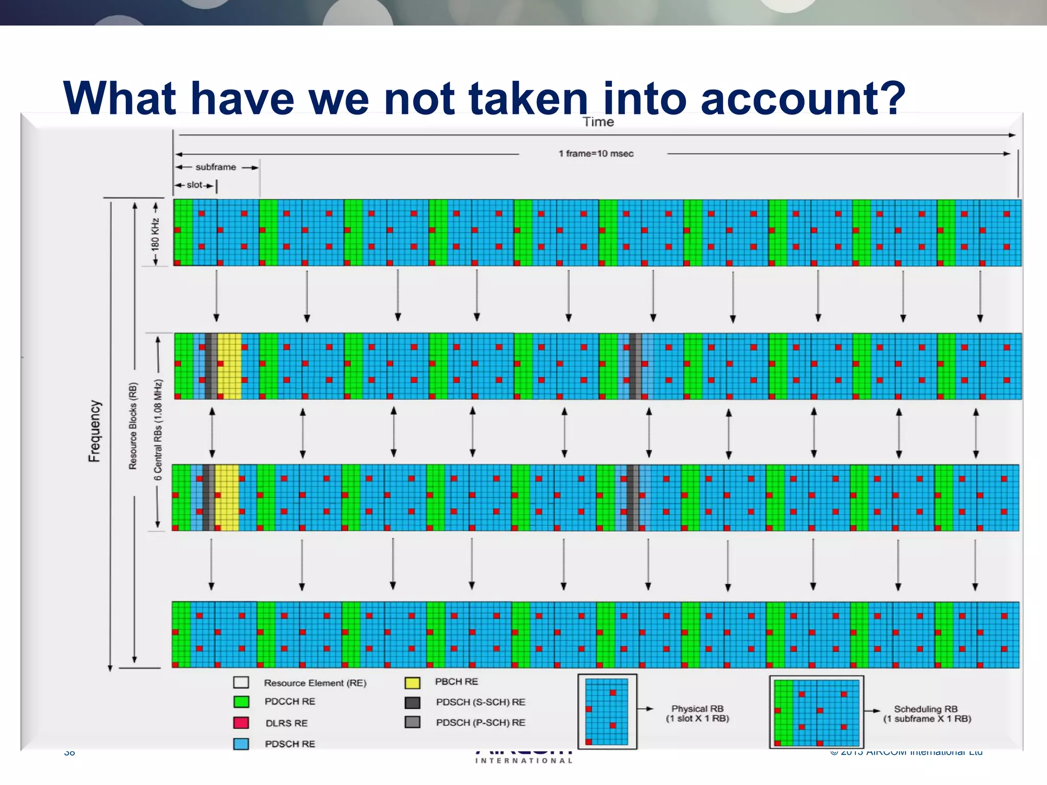 38 © 2013 AIRCOM International Ltd
What have we not taken into account?
 