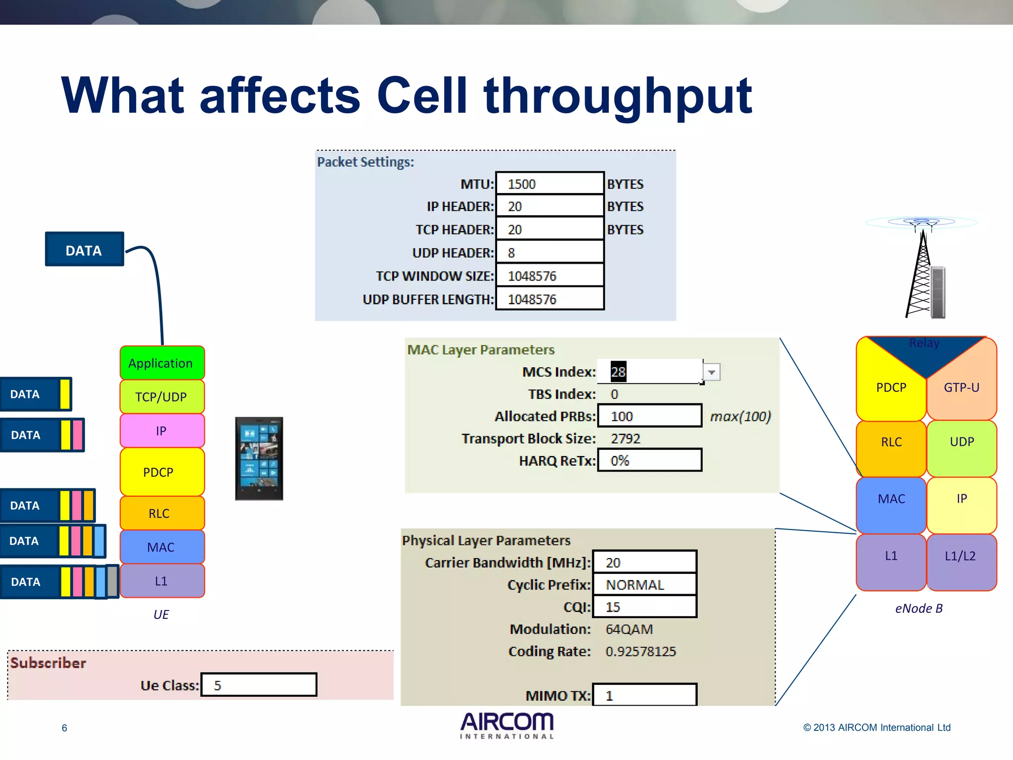 6 © 2013 AIRCOM International Ltd
What affects Cell throughput
L1/L2
IP
UDP
GTP-U
eNode B
L1
MAC
RLC
PDCP
Relay
L1
MAC
RLC
PDCP
UE
IP
Application
TCP/UDP
DATA
DATA
DATA
DATA
DATA
DATA
 