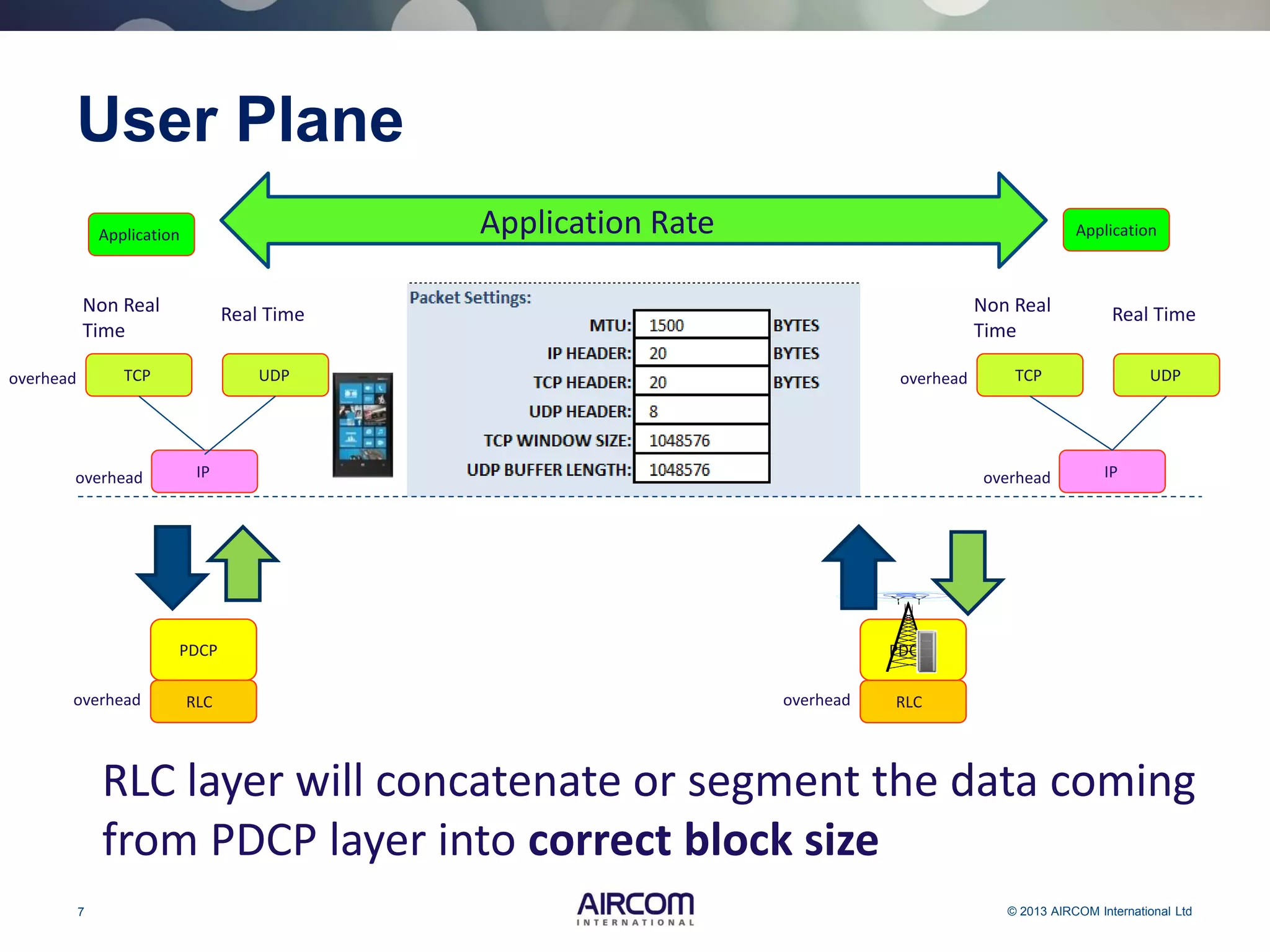 7 © 2013 AIRCOM International Ltd
User Plane
Application ApplicationApplication Rate
TCPoverhead UDP
Real TimeNon Real
Time
TCPoverhead UDP
Real TimeNon Real
Time
IPoverhead IPoverhead
RLC layer will concatenate or segment the data coming
from PDCP layer into correct block size
RLC
PDCP
overhead RLC
PDCP
overhead
 