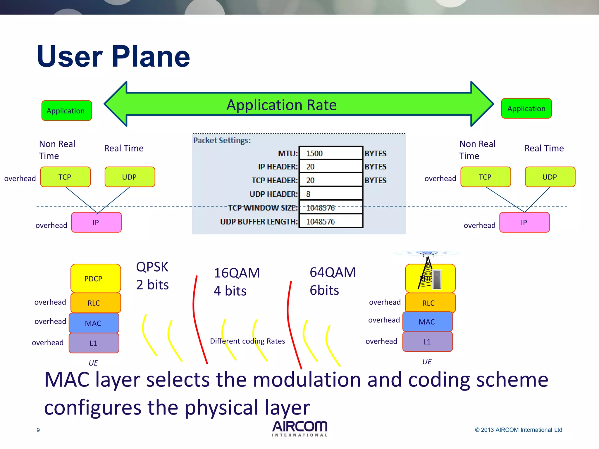 9 © 2013 AIRCOM International Ltd
User Plane
Application ApplicationApplication Rate
TCPoverhead UDP
Real TimeNon Real
Time
TCPoverhead UDP
Real TimeNon Real
Time
IPoverhead IPoverhead
RLC
PDCP
overhead RLC
PDCP
overhead
L1
MAC
UE
overhead
overhead L1
MAC
UE
overhead
overhead
MAC layer selects the modulation and coding scheme
configures the physical layer
QPSK
2 bits
16QAM
4 bits
64QAM
6bits
Different coding Rates
 