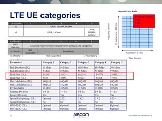 10 © 2013 AIRCOM International Ltd
LTE UE categories
Normal Cyclic Prefix
7 symbols = 0.5 ms
FrequencyDomain
12subcarriers=180kHz
Time Domain
Resource Element
2 bits
4 bits
6 bits
 