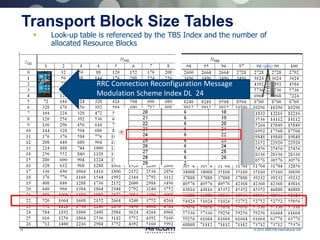 14 © 2013 AIRCOM International Ltd
Transport Block Size Tables
 Look-up table is referenced by the TBS Index and the number of
allocated Resource Blocks
RRC Connection Reconfiguration Message
Modulation Scheme Index DL 24
 