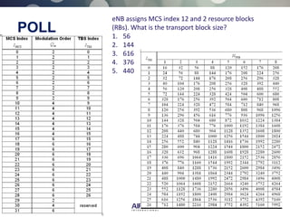 15 © 2013 AIRCOM International Ltd
POLL
eNB assigns MCS index 12 and 2 resource blocks
(RBs). What is the transport block size?
1. 56
2. 144
3. 616
4. 376
5. 440
 