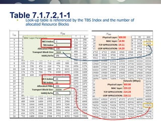 17 © 2013 AIRCOM International Ltd
Table 7.1.7.2.1-1 Look-up table is referenced by the TBS Index and the number of
allocated Resource Blocks
 