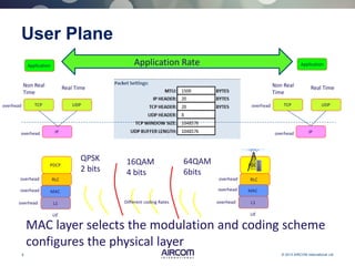 9 © 2013 AIRCOM International Ltd
User Plane
Application ApplicationApplication Rate
TCPoverhead UDP
Real TimeNon Real
Time
TCPoverhead UDP
Real TimeNon Real
Time
IPoverhead IPoverhead
RLC
PDCP
overhead RLC
PDCP
overhead
L1
MAC
UE
overhead
overhead L1
MAC
UE
overhead
overhead
MAC layer selects the modulation and coding scheme
configures the physical layer
QPSK
2 bits
16QAM
4 bits
64QAM
6bits
Different coding Rates
 