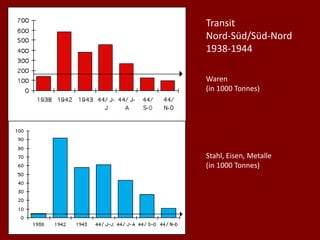 Transit
Nord-Süd/Süd-Nord
1938-1944
Waren
(in 1000 Tonnes)
Stahl, Eisen, Metalle
(in 1000 Tonnes)
 