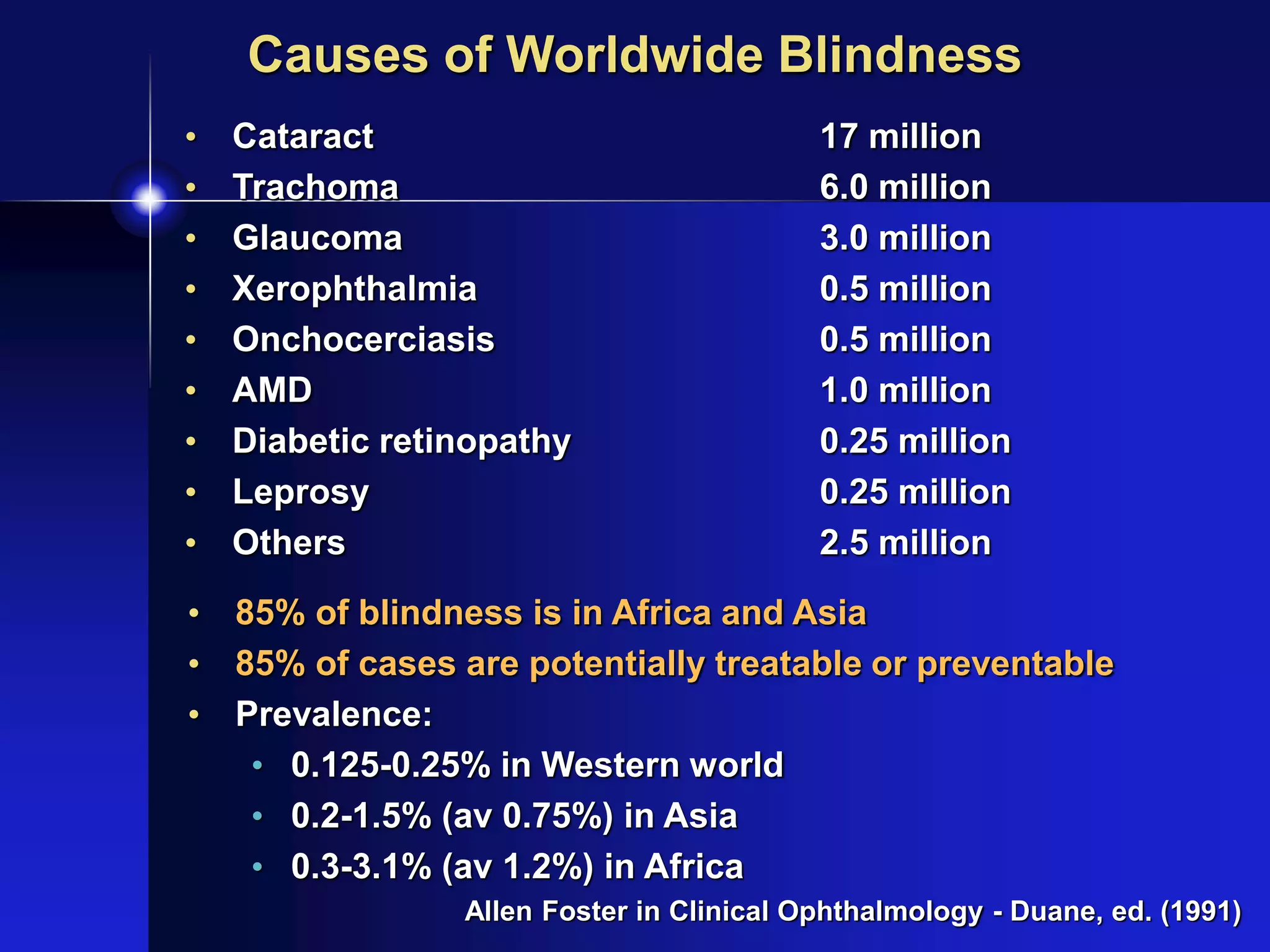 Causes of Worldwide Blindness
• Cataract 17 million
• Trachoma 6.0 million
• Glaucoma 3.0 million
• Xerophthalmia 0.5 million
• Onchocerciasis 0.5 million
• AMD 1.0 million
• Diabetic retinopathy 0.25 million
• Leprosy 0.25 million
• Others 2.5 million
• 85% of blindness is in Africa and Asia
• 85% of cases are potentially treatable or preventable
• Prevalence:
• 0.125-0.25% in Western world
• 0.2-1.5% (av 0.75%) in Asia
• 0.3-3.1% (av 1.2%) in Africa
Allen Foster in Clinical Ophthalmology - Duane, ed. (1991)
 