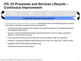 What Every Project Manager Should Know About Itil | PPT