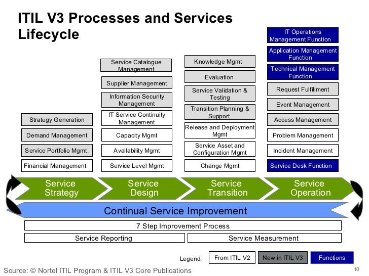 Itil Demand Management Process Flow Chart