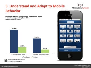 5. Understand and Adapt to Mobile
      Behavior
      Facebook, Twitter Reach among Smartphone Users
      3-month averag...
