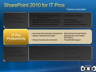 • Quick and simple installation and Configuration Wizards
configuration
• Smooth and predictable upgrade Visual Upgrade
• Manage and control custom code Sandboxed Solutions
• Improved governance features Managed Service Accounts
Flexible
Deployment
• Manage and Control Server Large List Management
Resources
• Improved Business Continuity High Availability
Management
• Scalable Services Architecture Service Applications
Scalable
Infrastructure
• Improved Administration Experience Streamlined Central Admin
• Deeper Operational Insight Management and Health
Monitoring
• Robust Scripting Environment PowerShell Support
IT Pro
Productivity
Feature examples:
 
