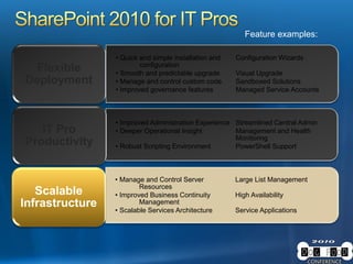 • Quick and simple installation and Configuration Wizards
configuration
• Smooth and predictable upgrade Visual Upgrade
• Manage and control custom code Sandboxed Solutions
• Improved governance features Managed Service Accounts
Flexible
Deployment
• Manage and Control Server Large List Management
Resources
• Improved Business Continuity High Availability
Management
• Scalable Services Architecture Service Applications
Scalable
Infrastructure
• Improved Administration Experience Streamlined Central Admin
• Deeper Operational Insight Management and Health
Monitoring
• Robust Scripting Environment PowerShell Support
IT Pro
Productivity
Feature examples:
 