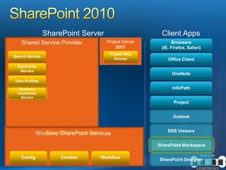 SharePoint Service Applications
SharePoint Foundation
Project Server
2010
 