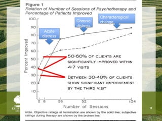 www.existentialacademy.com 11
Acute
distress
Chronic
distress
Characterogical
change
 
