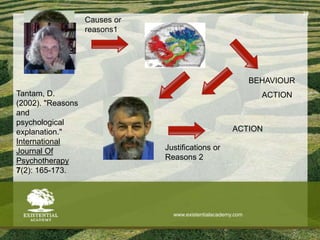 25
www.existentialacademy.com
BEHAVIOUR
ACTION
ACTION
Causes or
reasons1
Justifications or
Reasons 2
Tantam, D.
(2002). "Reasons
and
psychological
explanation."
International
Journal Of
Psychotherapy
7(2): 165-173.
 