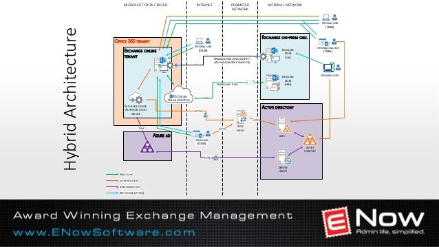 Exchange Hybrid Architecture Diagram Exchange Hybrid Architecture Diagram