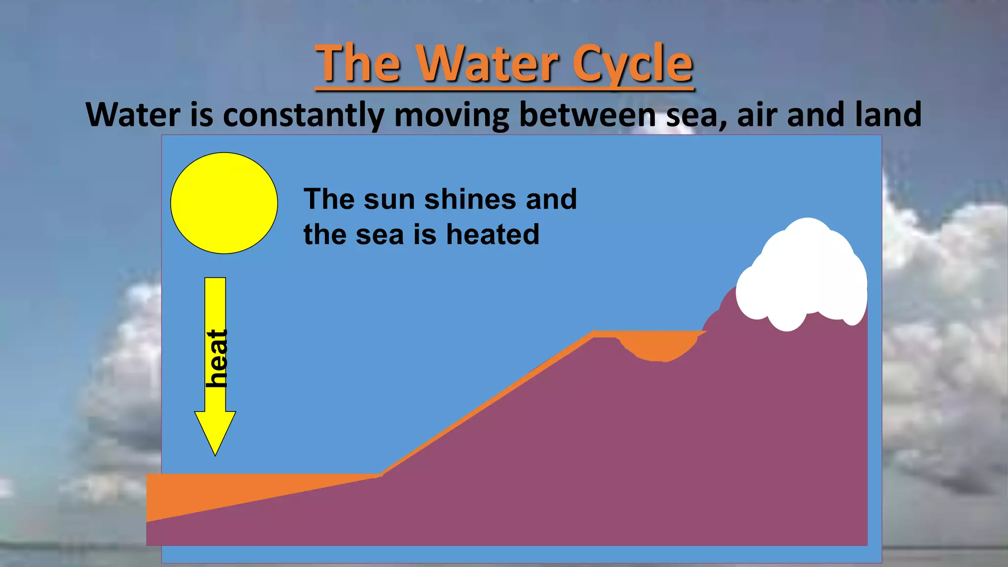 The Water Cycle
Water is constantly moving between sea, air and land
The sun shines and
the sea is heated
heat
 