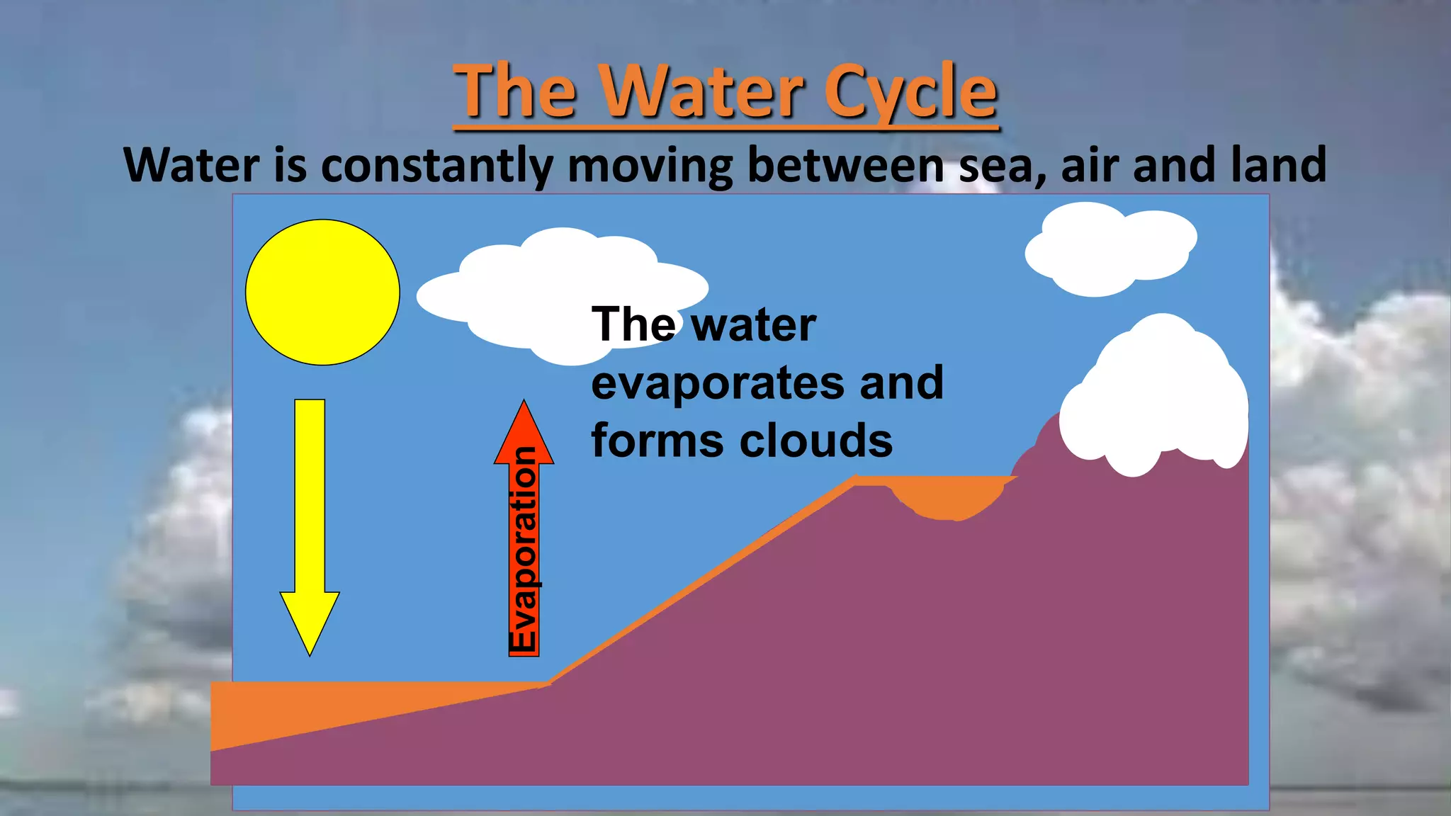 The Water Cycle
Water is constantly moving between sea, air and land
Evaporation
The water
evaporates and
forms clouds
 