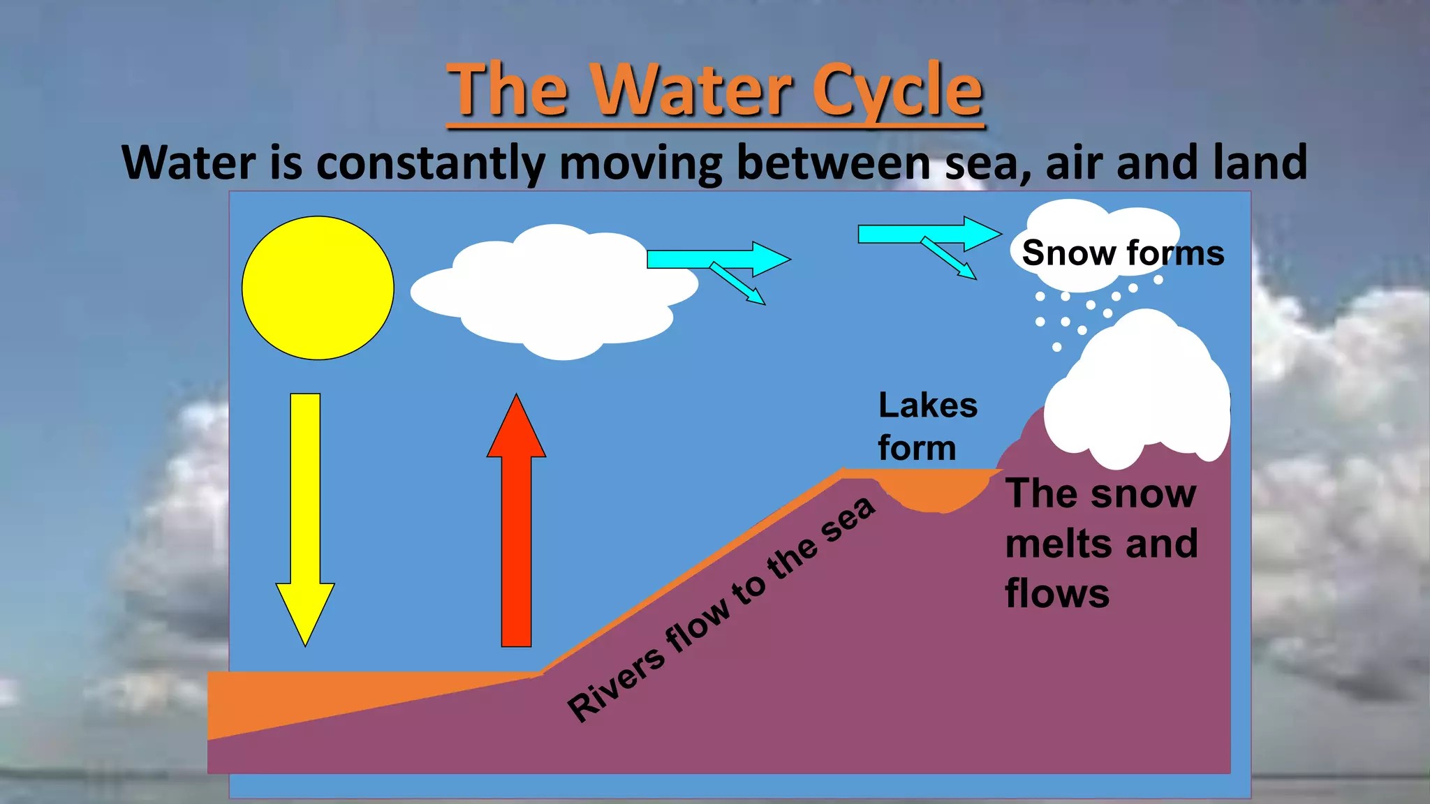 The Water Cycle
Water is constantly moving between sea, air and land
The snow
melts and
flows
Lakes
form
Snow forms
 
