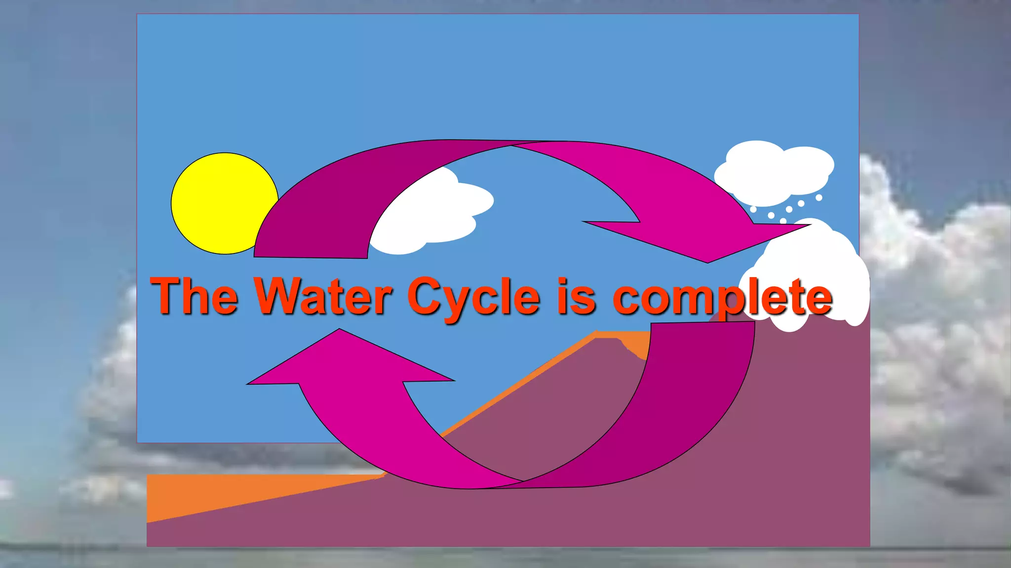 The Water Cycle is complete
 