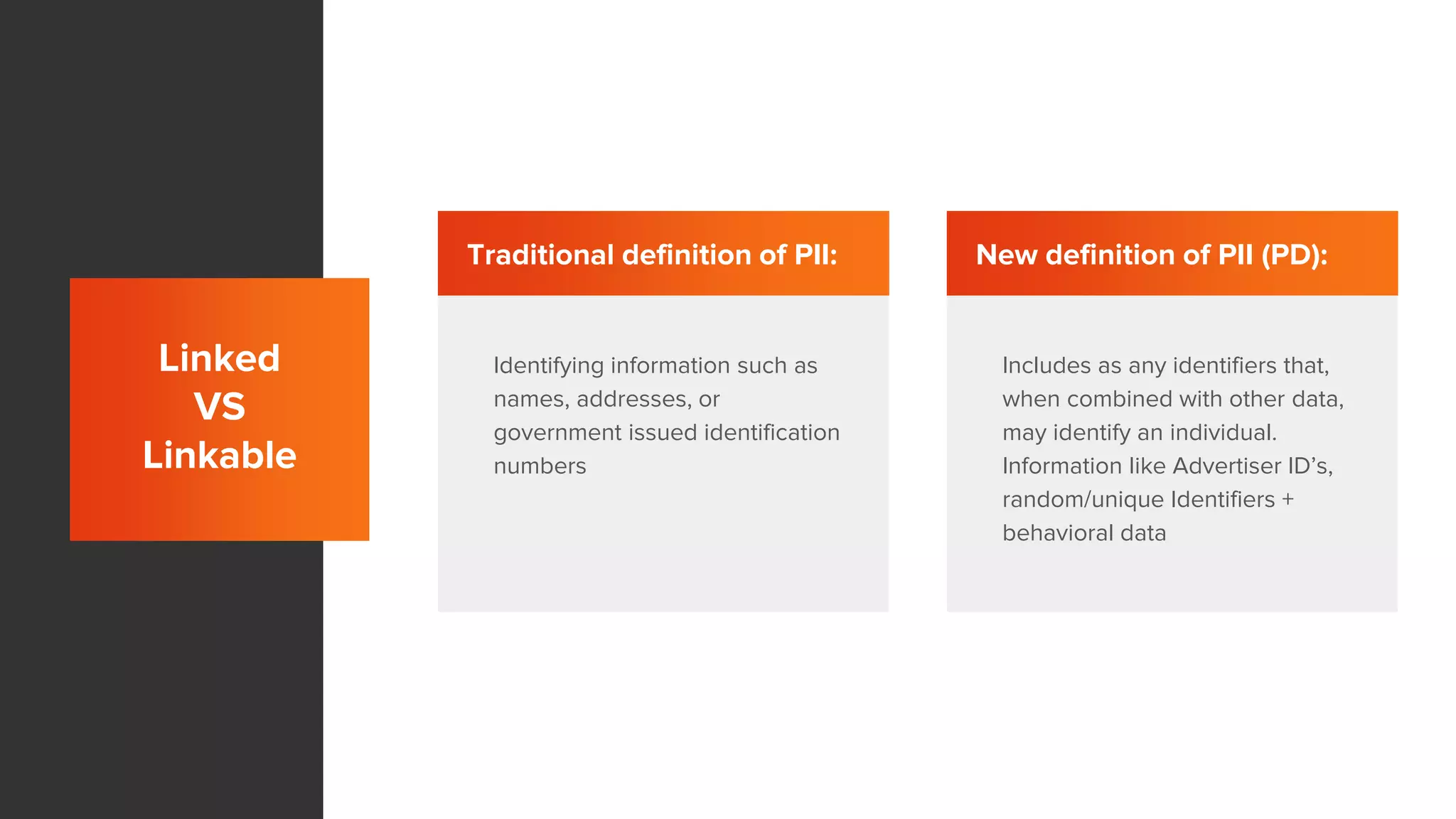 Linked
VS
Linkable
Traditional definition of PII:
Identifying information such as
names, addresses, or
government issued identification
numbers
New definition of PII (PD):
Includes as any identifiers that,
when combined with other data,
may identify an individual.
Information like Advertiser ID’s,
random/unique Identifiers +
behavioral data
 