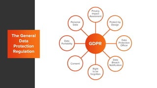 The General
Data
Protection
Regulation
 