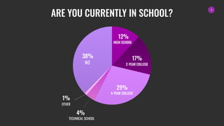 3
ARE YOU CURRENTLY IN SCHOOL?
38%
4%
29%
17%
12%
NO 2-YEAR COLLEGE
TECHNICAL SCHOOL
HIGH SCHOOL
4-YEAR COLLEGE
OTHER
1%
 