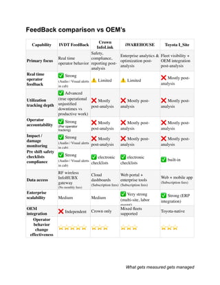 Operator Behaviour IVDT FeedBack Systems: Real Time Forklift Operational Activities ...