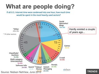What are people doing?Hardly existed a couple of years ago...* 74 other sectorsTRENDSSource: Nielsen NetView, June 2010