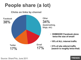 People share (a lot)Other34%(bookmarking, blogs, etc)Facebook38%  OHMIGOD! Facebook alone    twice the size of email!