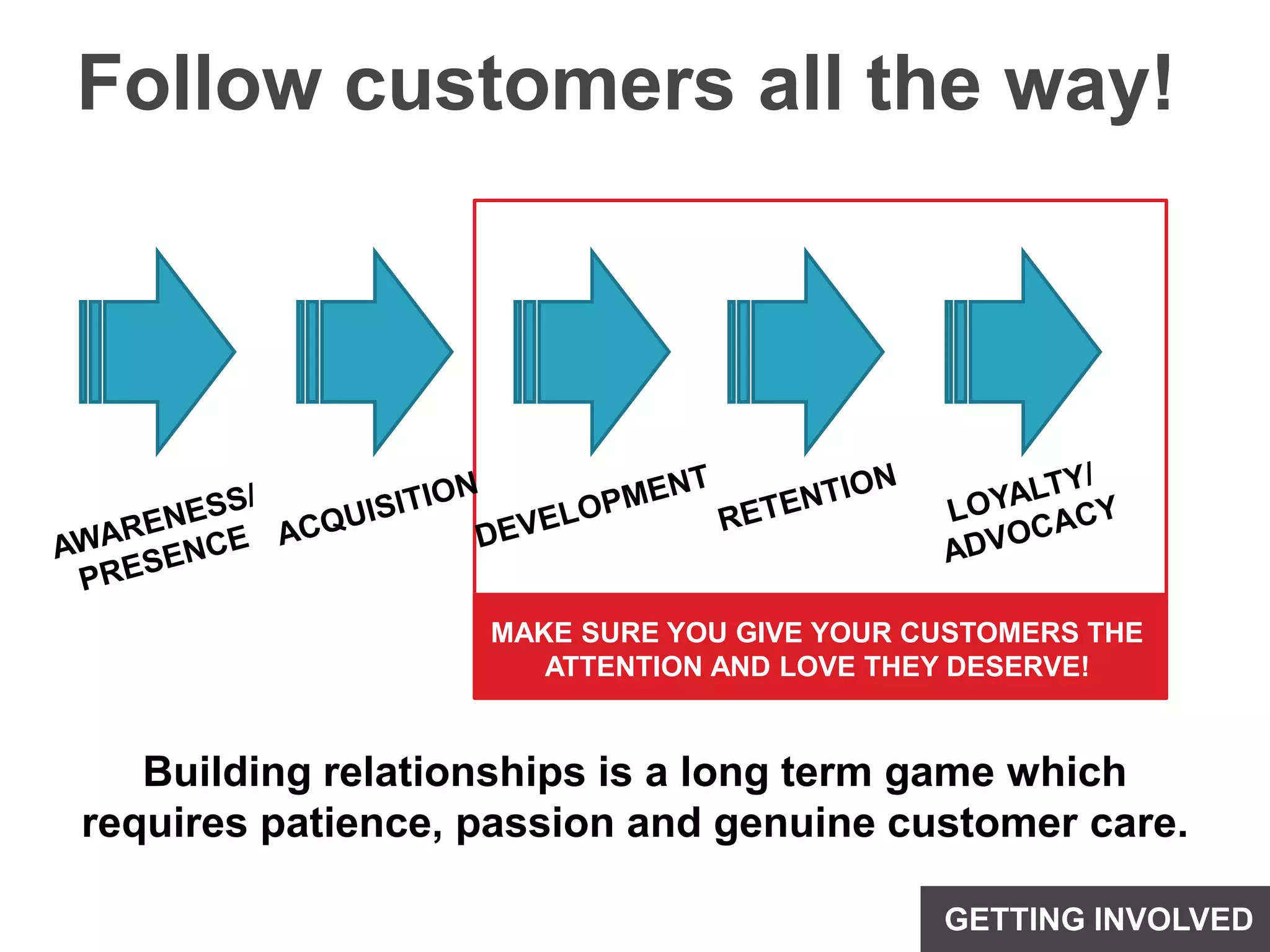 Follow customers all the way!LOYALTY/ ADVOCACYRETENTIONDEVELOPMENTACQUISITIONAWARENESS/ PRESENCEMAKE SURE YOU GIVE YOUR CUSTOMERS THE ATTENTION AND LOVE THEY DESERVE!Building relationships is a long term game whichrequires patience, passion and genuine customer care.GETTING INVOLVED