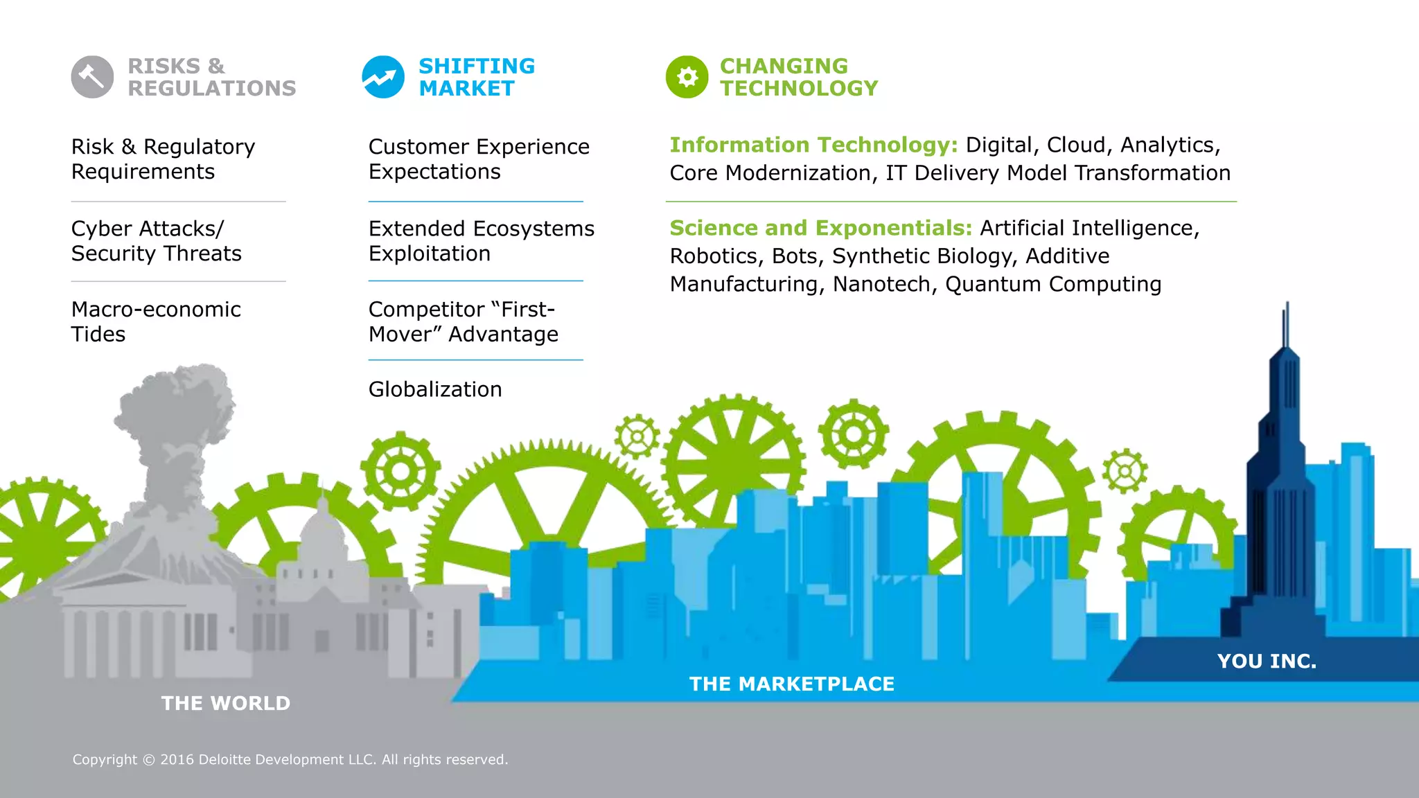 SHIFTING
MARKET
Extended Ecosystems
Exploitation
Competitor “First-
Mover” Advantage
Customer Experience
Expectations
Globalization
CHANGING
TECHNOLOGY
Information Technology: Digital, Cloud, Analytics,
Core Modernization, IT Delivery Model Transformation
Science and Exponentials: Artificial Intelligence,
Robotics, Bots, Synthetic Biology, Additive
Manufacturing, Nanotech, Quantum Computing
Cyber Attacks/
Security Threats
Macro-economic
Tides
Risk & Regulatory
Requirements
RISKS &
REGULATIONS
YOU INC.
THE MARKETPLACE
THE WORLD
Copyright © 2016 Deloitte Development LLC. All rights reserved.
 