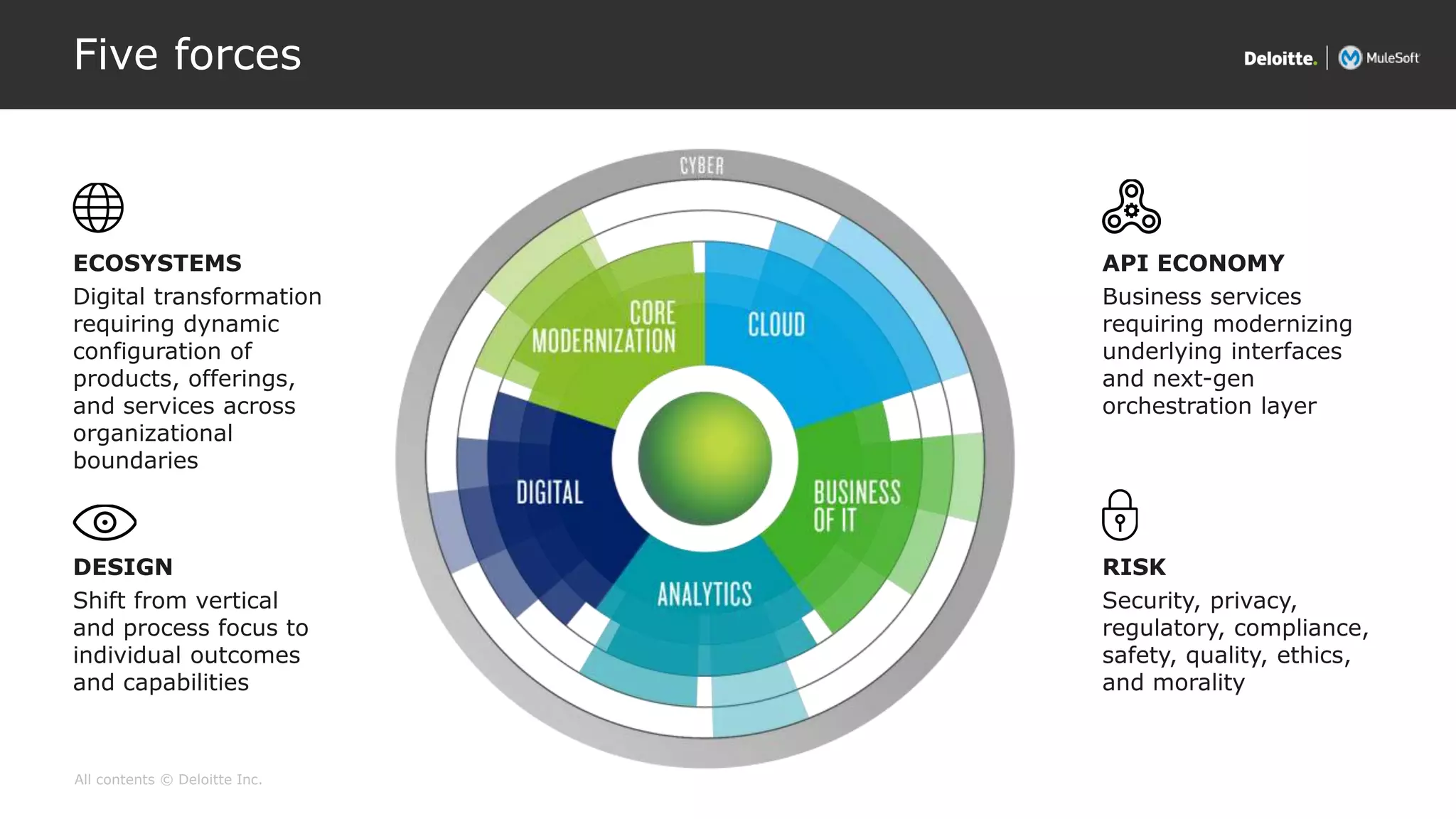 All contents © Deloitte Inc.
Five forces
ECOSYSTEMS
Digital transformation
requiring dynamic
configuration of
products, offerings,
and services across
organizational
boundaries
DESIGN
Shift from vertical
and process focus to
individual outcomes
and capabilities
API ECONOMY
Business services
requiring modernizing
underlying interfaces
and next-gen
orchestration layer
RISK
Security, privacy,
regulatory, compliance,
safety, quality, ethics,
and morality
 