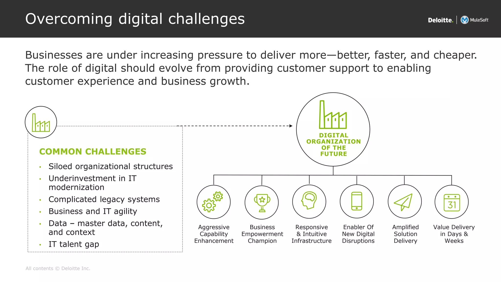 All contents © Deloitte Inc.
Overcoming digital challenges
Businesses are under increasing pressure to deliver more—better, faster, and cheaper.
The role of digital should evolve from providing customer support to enabling
customer experience and business growth.
• Siloed organizational structures
• Underinvestment in IT
modernization
• Complicated legacy systems
• Business and IT agility
• Data – master data, content,
and context
• IT talent gap
COMMON CHALLENGES
DIGITAL
ORGANIZATION
OF THE
FUTURE
Responsive
& Intuitive
Infrastructure
Business
Empowerment
Champion
Aggressive
Capability
Enhancement
Value Delivery
in Days &
Weeks
Amplified
Solution
Delivery
Enabler Of
New Digital
Disruptions
 