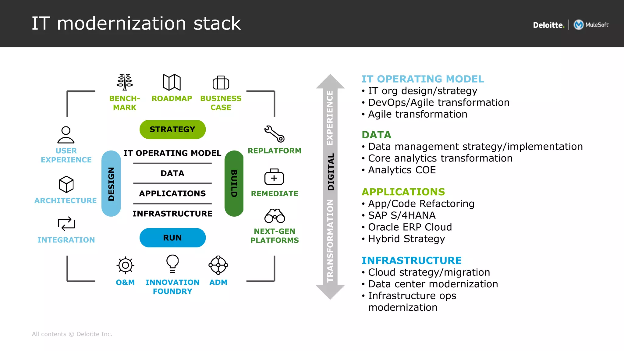 All contents © Deloitte Inc.
DESIGN
BUILD
RUN
IT OPERATING MODEL
DATA
APPLICATIONS
INFRASTRUCTURE
STRATEGY
BUSINESS
CASE
BENCH-
MARK
ROADMAP
ADMINNOVATION
FOUNDRY
REPLATFORM
REMEDIATE
NEXT-GEN
PLATFORMS
USER
EXPERIENCE
ARCHITECTURE
INTEGRATION
IT OPERATING MODEL
• IT org design/strategy
• DevOps/Agile transformation
• Agile transformation
DATA
• Data management strategy/implementation
• Core analytics transformation
• Analytics COE
APPLICATIONS
• App/Code Refactoring
• SAP S/4HANA
• Oracle ERP Cloud
• Hybrid Strategy
INFRASTRUCTURE
• Cloud strategy/migration
• Data center modernization
• Infrastructure ops
modernization
DIGITALEXPERIENCETRANSFORMATION
O&M
IT modernization stack
 
