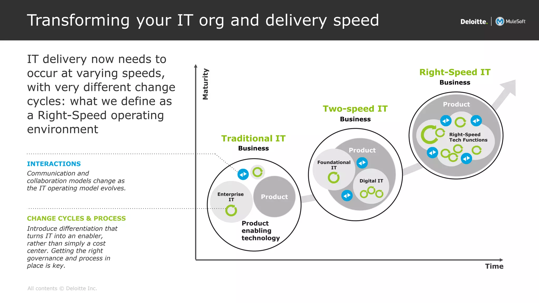 All contents © Deloitte Inc.
Introduce differentiation that
turns IT into an enabler,
rather than simply a cost
center. Getting the right
governance and process in
place is key.
Business
Product
Product
enabling
technology
Maturity
Time
Traditional IT
Business
Product
Two-speed IT
Business
Product
Right-Speed IT
Communication and
collaboration models change as
the IT operating model evolves.
Transforming your IT org and delivery speed
IT delivery now needs to
occur at varying speeds,
with very different change
cycles: what we define as
a Right-Speed operating
environment
Foundational
IT
Digital IT
Enterprise
IT
Right-Speed
Tech Functions
INTERACTIONS
CHANGE CYCLES & PROCESS
 