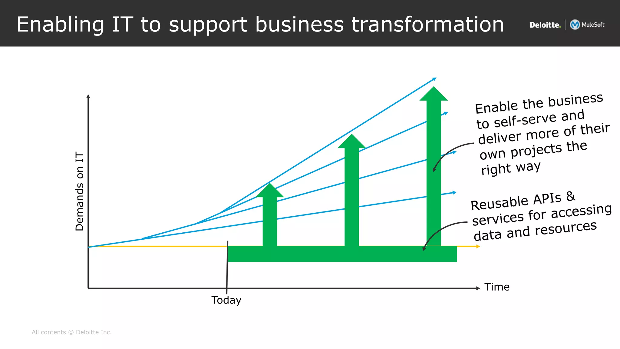 All contents © Deloitte Inc.
Enabling IT to support business transformation
DemandsonIT
Time
Today
IT delivery capacity
 