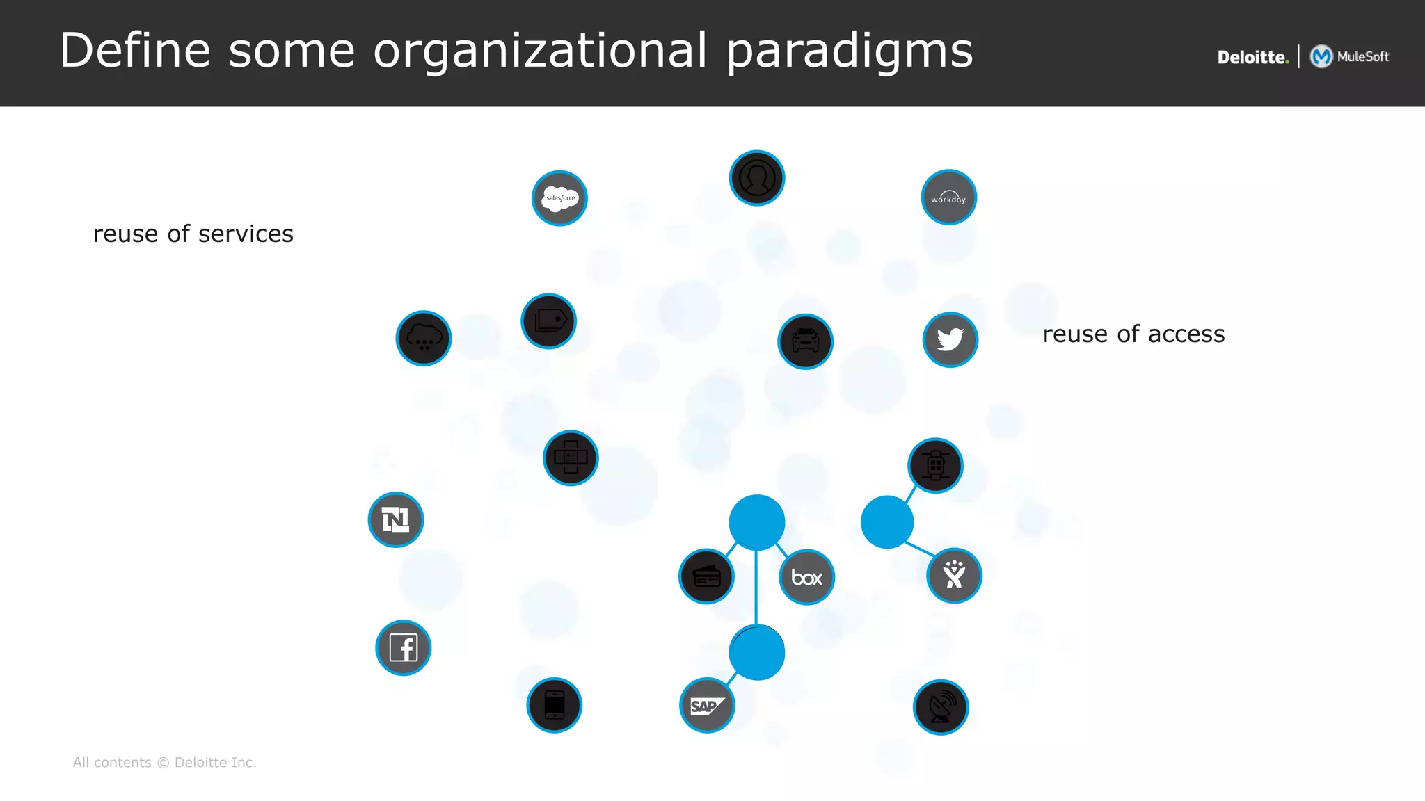 All contents © Deloitte Inc.
Define some organizational paradigms
reuse of access
reuse of services
 