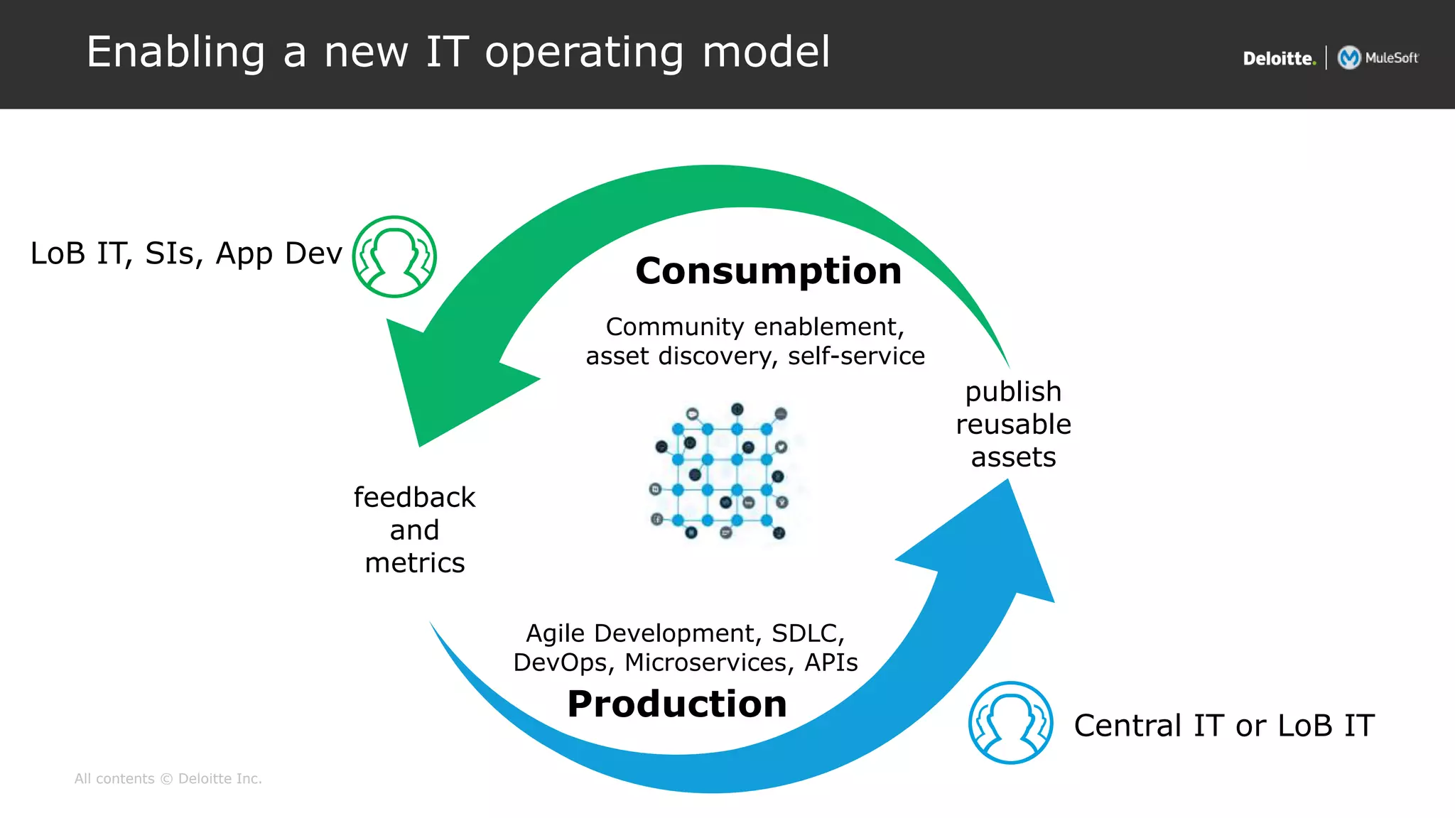 All contents © Deloitte Inc.
Enabling a new IT operating model
Production
Agile Development, SDLC,
DevOps, Microservices, APIs
publish
reusable
assets
Central IT or LoB IT
Consumption
Community enablement,
asset discovery, self-service
feedback
and
metrics
LoB IT, SIs, App Dev
 