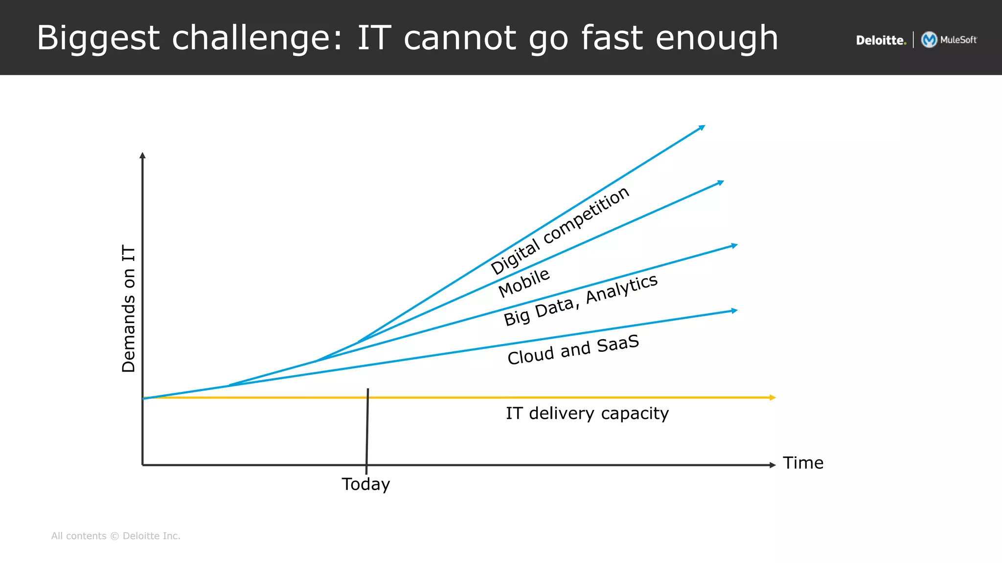 All contents © Deloitte Inc.
Biggest challenge: IT cannot go fast enough
DemandsonIT
Time
Today
IT delivery capacity
 