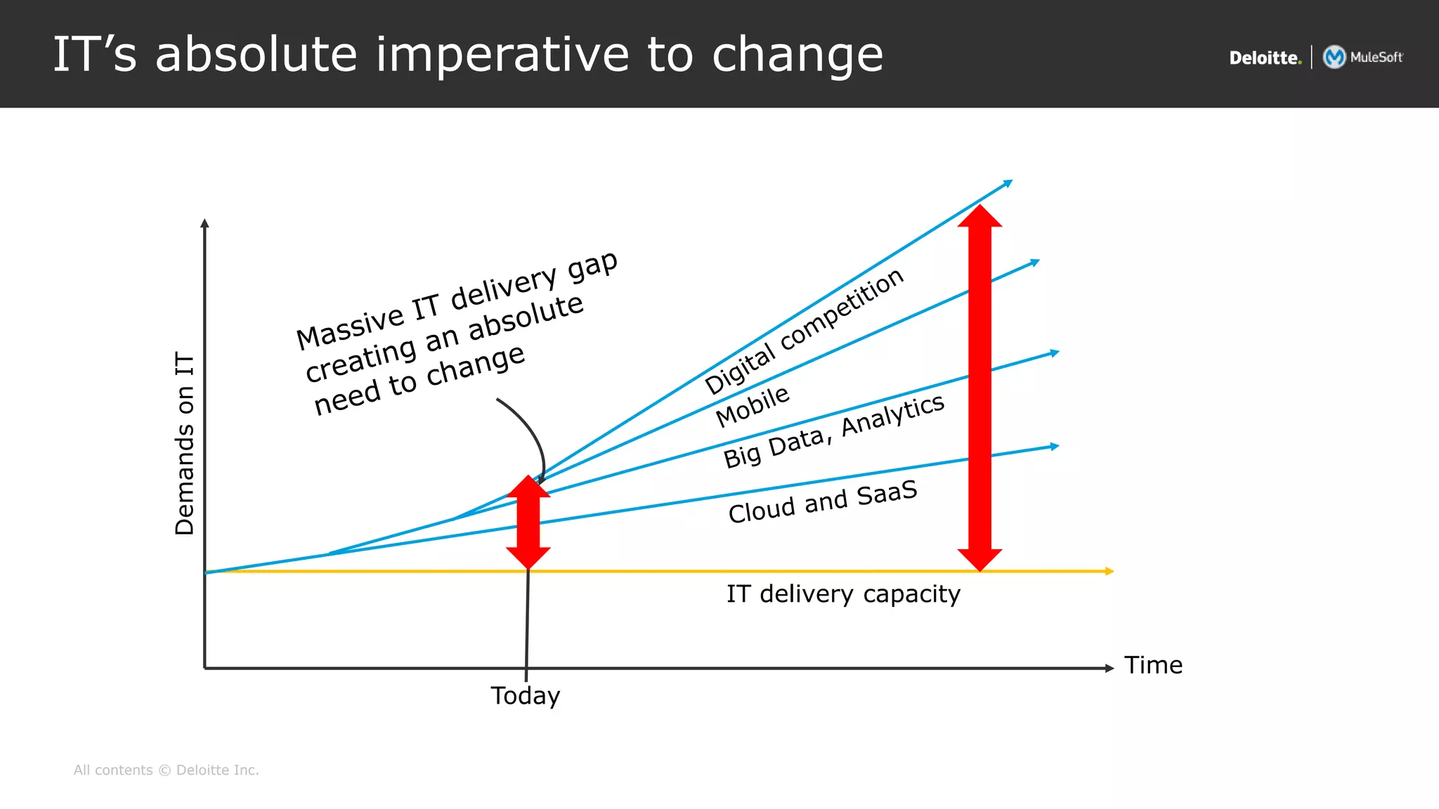 All contents © Deloitte Inc.
IT’s absolute imperative to change
DemandsonIT
Time
Today
IT delivery capacity
 