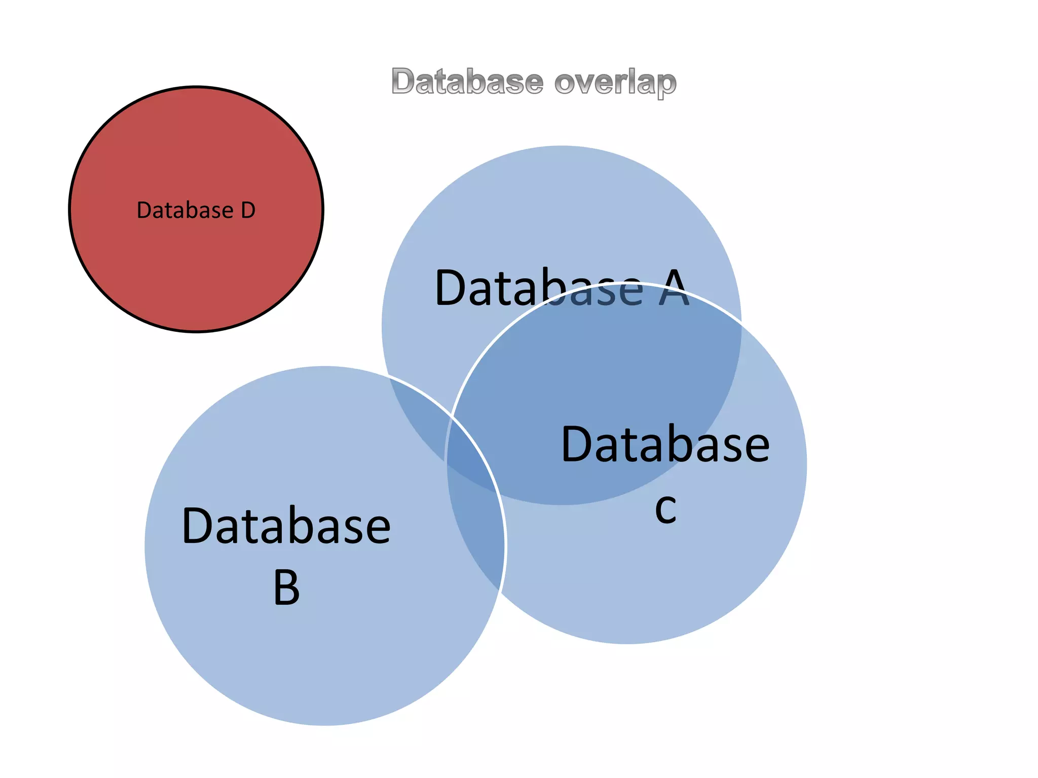 Database A
Database
cDatabase
B
Database D
 