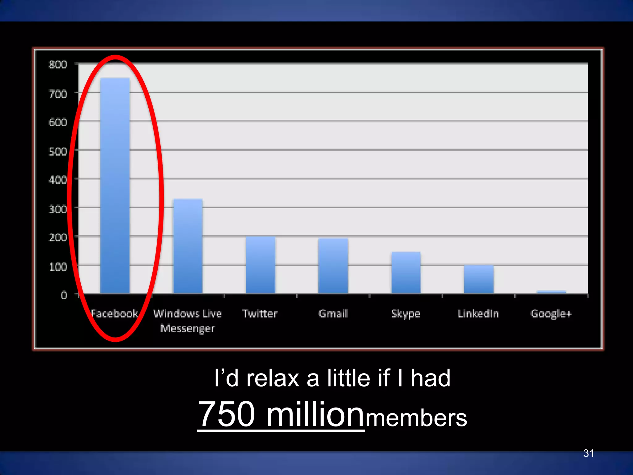 I’d relax a little if I had750 millionmembers31