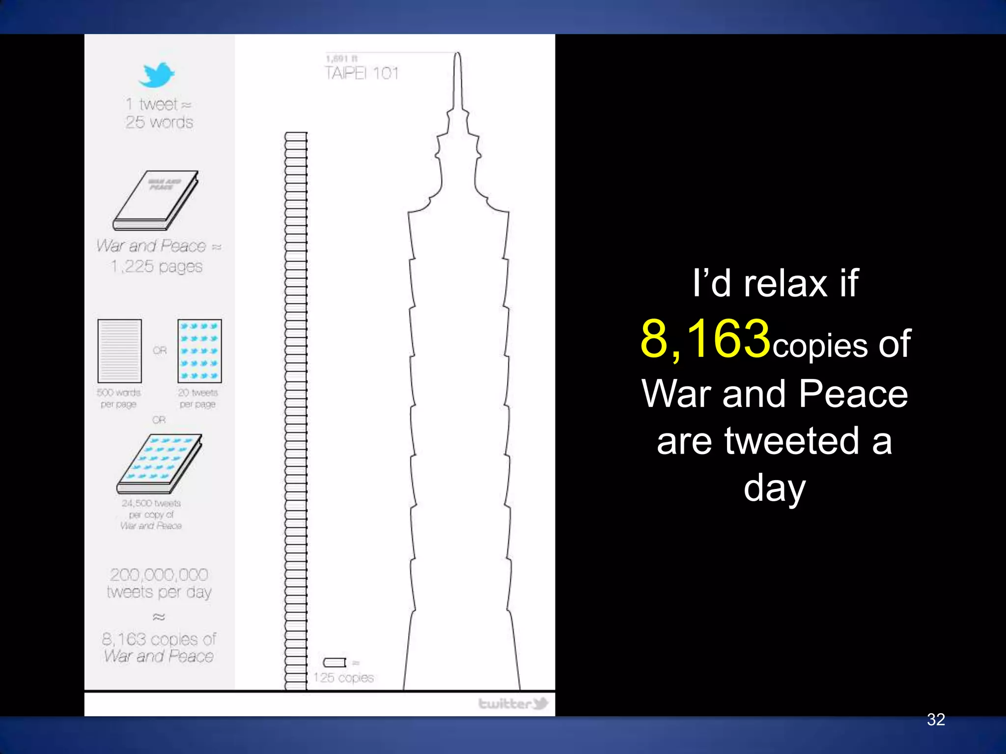 I’d relax if  8,163copies of War and Peace are tweeted a day32