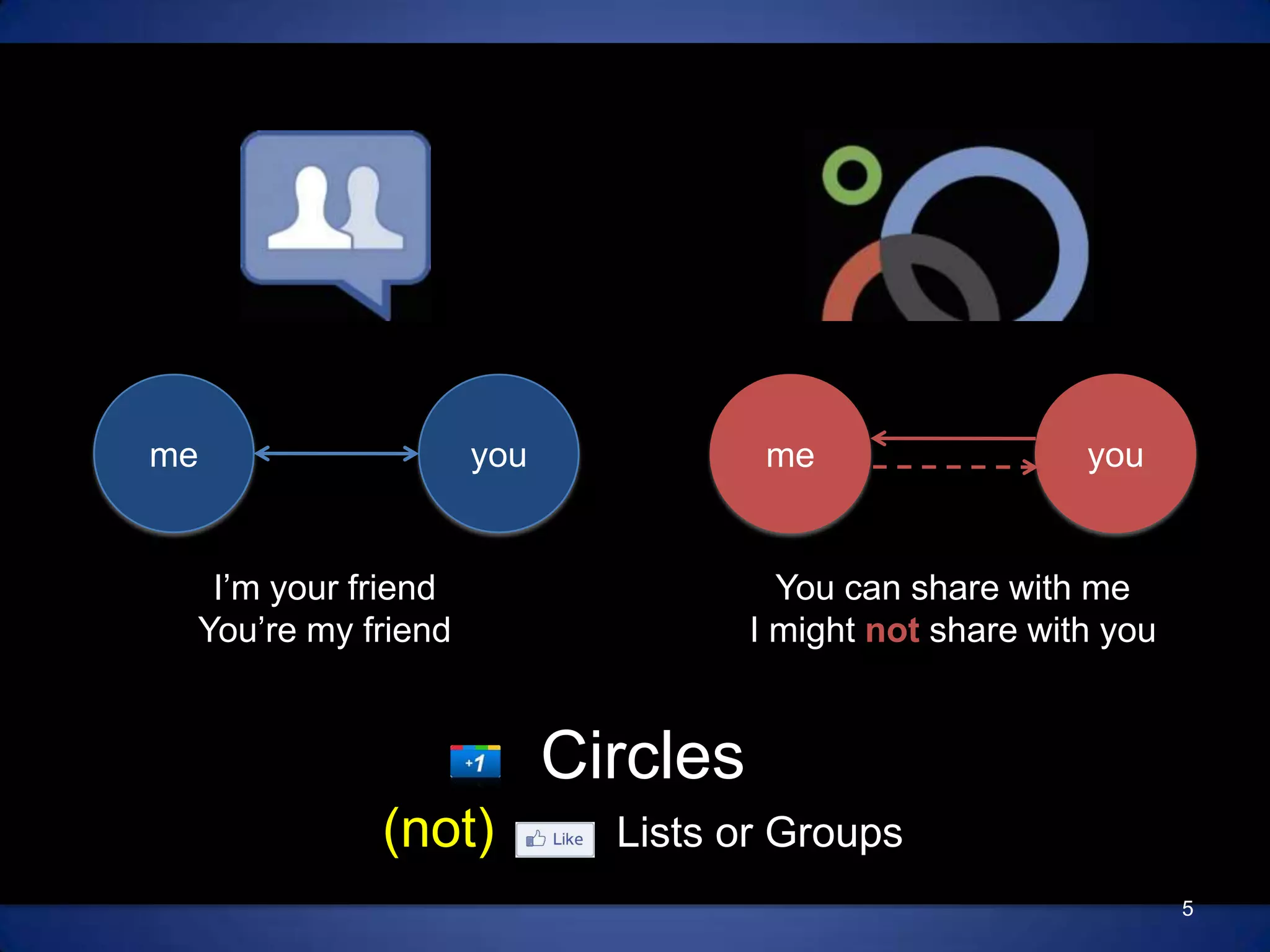 youmemeyouYou can share with meI might not share with youI’m your friendYou’re my friendCircles(not)        Lists or Groups5