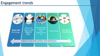 Engagement trends

Aligned leadership actions and behaviours

 