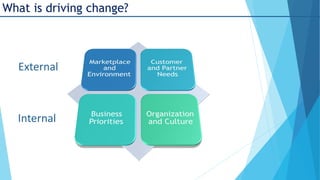 What is driving change?

External

Internal

 