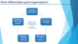 What differentiates great organizations?
Employee
Development

Creating a
story with
purpose

Building
brand
advocates

Culture of
Collaboration
and
Innovation

Two way
dialogue

Partnering
with
Customers

 
