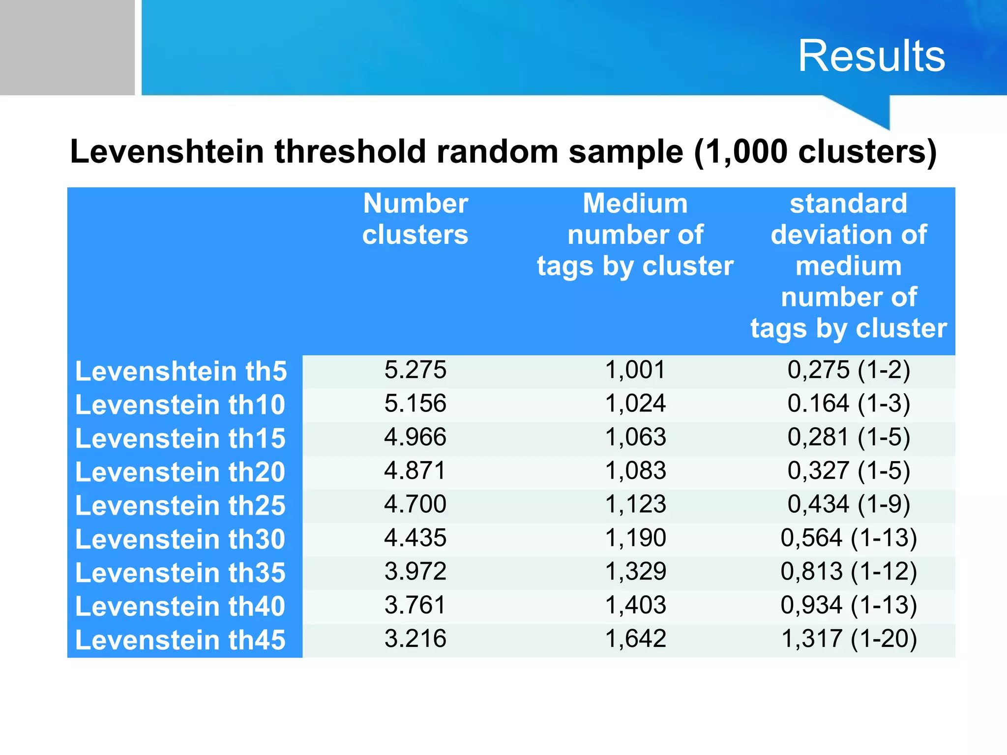 Results
Number
clusters
Medium
number of
tags by cluster
standard
deviation of
medium
number of
tags by cluster
Levenshtein th5 5.275 1,001 0,275 (1-2)
Levenstein th10 5.156 1,024 0.164 (1-3)
Levenstein th15 4.966 1,063 0,281 (1-5)
Levenstein th20 4.871 1,083 0,327 (1-5)
Levenstein th25 4.700 1,123 0,434 (1-9)
Levenstein th30 4.435 1,190 0,564 (1-13)
Levenstein th35 3.972 1,329 0,813 (1-12)
Levenstein th40 3.761 1,403 0,934 (1-13)
Levenstein th45 3.216 1,642 1,317 (1-20)
Levenshtein threshold random sample (1,000 clusters)
 