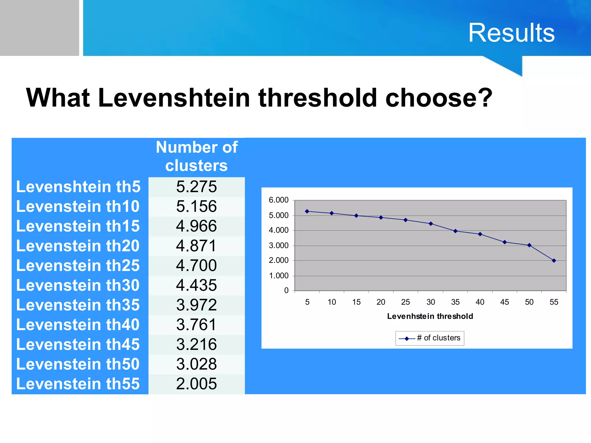 Results
Number of
clusters
Levenshtein th5 5.275
Levenstein th10 5.156
Levenstein th15 4.966
Levenstein th20 4.871
Levenstein th25 4.700
Levenstein th30 4.435
Levenstein th35 3.972
Levenstein th40 3.761
Levenstein th45 3.216
Levenstein th50 3.028
Levenstein th55 2.005
0
1.000
2.000
3.000
4.000
5.000
6.000
5 10 15 20 25 30 35 40 45 50 55
Levenhstein threshold
# of clusters
What Levenshtein threshold choose?
 
